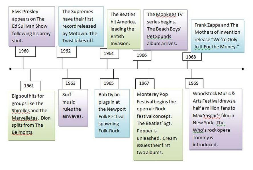 60S Music Timeline Timeline RocknRolls Effect On Culture In The 50s 