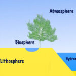 Free Science Lesson Plans Geology Atmosphere Lithosphere Hydro