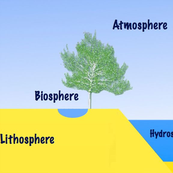 Free Science Lesson Plans Geology Atmosphere Lithosphere Hydro 